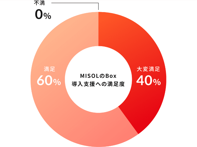 MISOLで導入後に感じたメリットTOP3の図