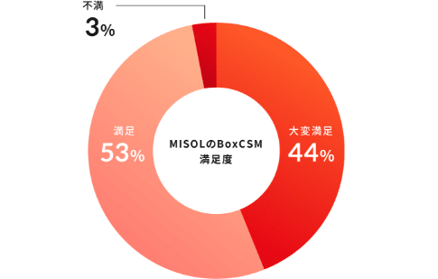 業界別 導入実績の図