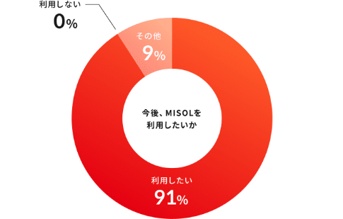 導入規模(従業員数)の図