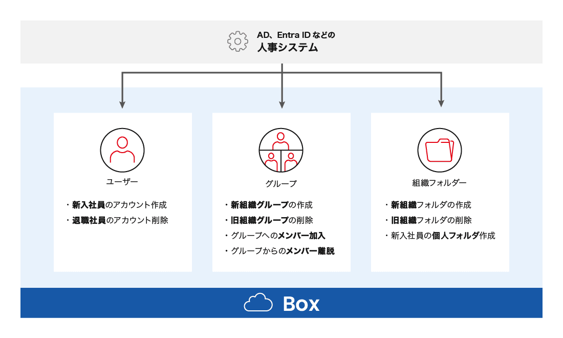人事システムからユーザー、グループ、組織フォルダを一括管理