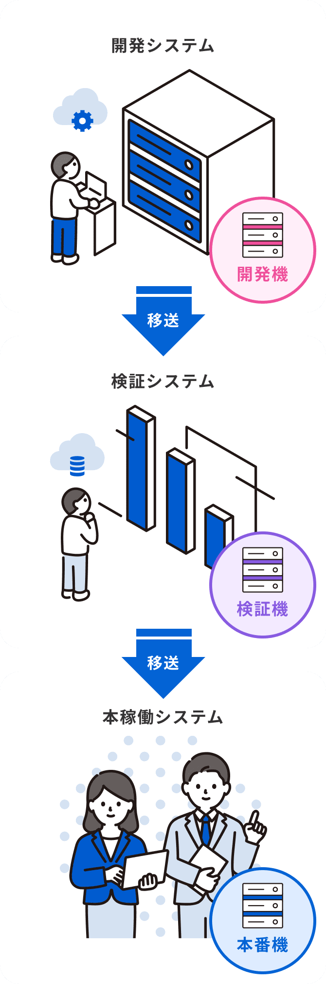 移送のしくみのイメージ図。開発システム、検証システム、本稼働システムの各タームに合わせて、開発機、検証機、本番機へとデータを移送します。