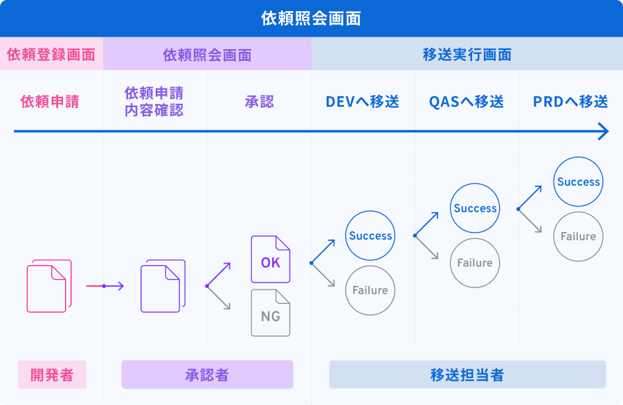 移送ガバナンスによる移送プロセスを図解しています。